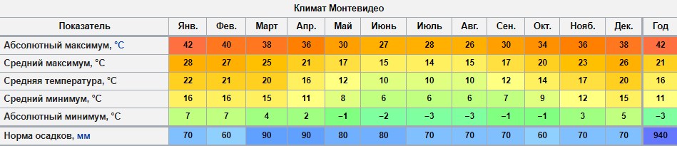 Климат Уругвая и Монтевидео